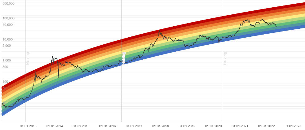 rainbow chart bitcoin