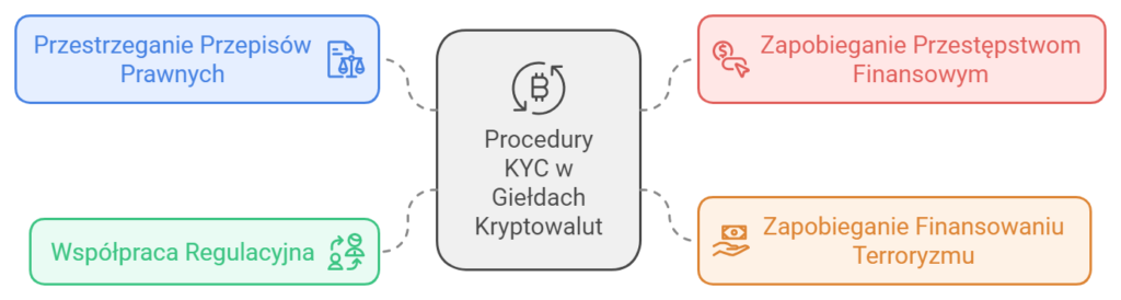 procedury kyc na giełdach krypto