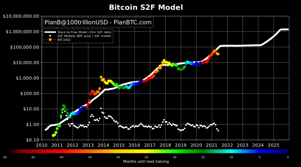 s2f model bitcoin