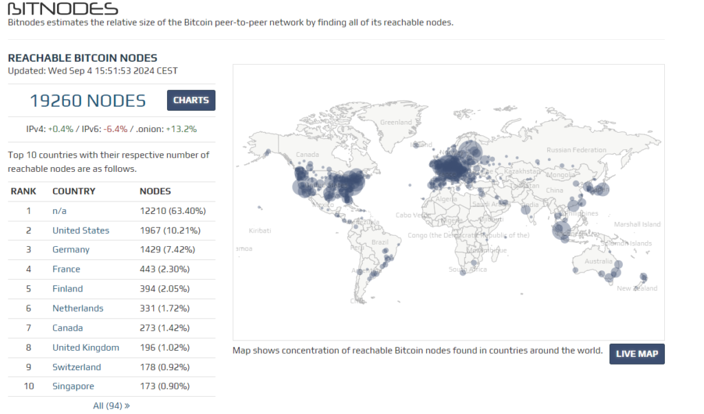 Ilość węzłów (nodes) w zależności od kraju