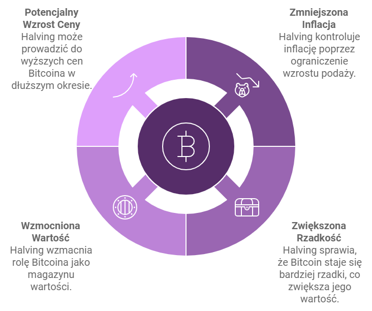 Jak działa halving Bitcoina