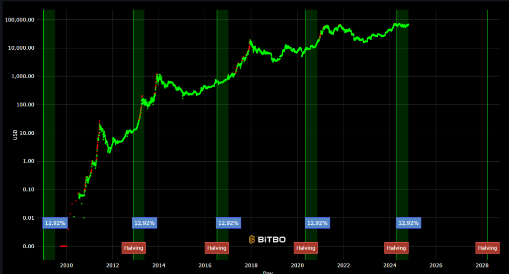 Historyczne halvingi Bitcoina