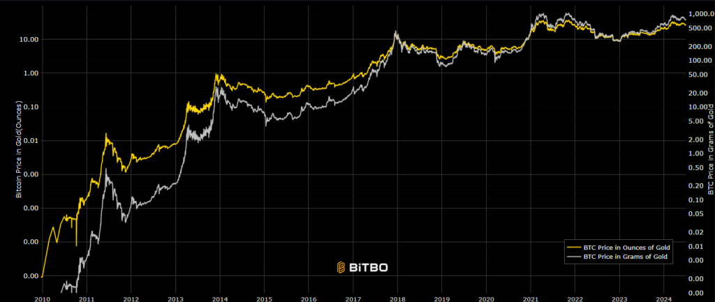 Korelacja cen pomiędzy złotem a Bitcoinem