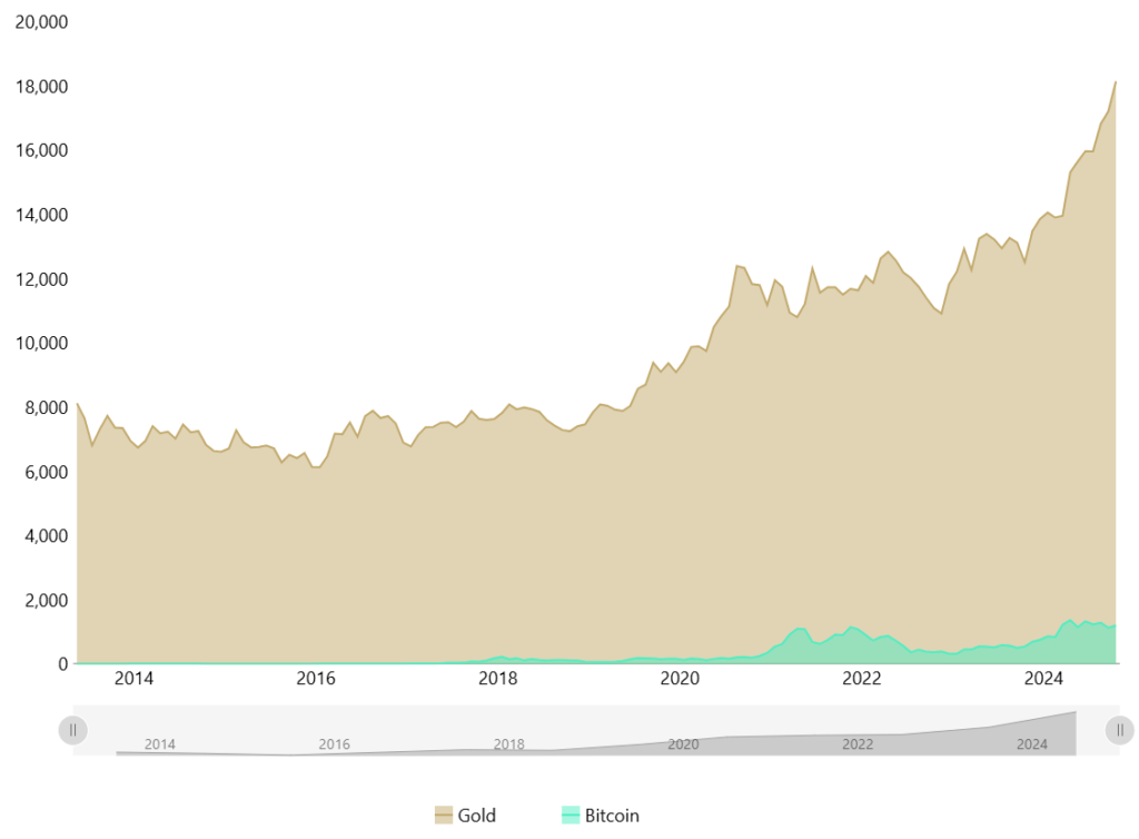 Kapitalizacja złota i Bitcoina