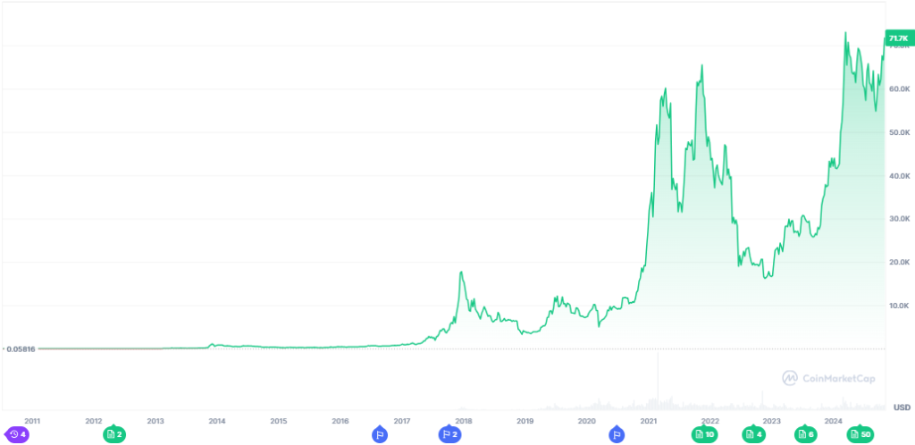 Wysoka zmienność Bitcoina