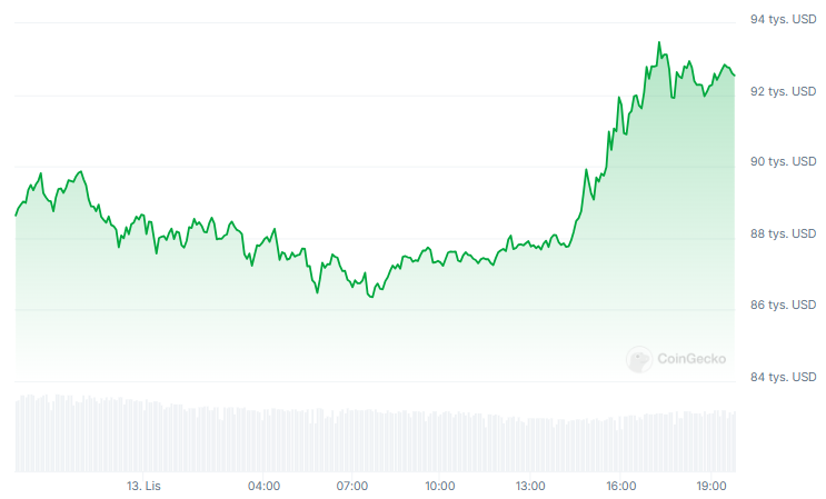 Wykres ceny BItcoina