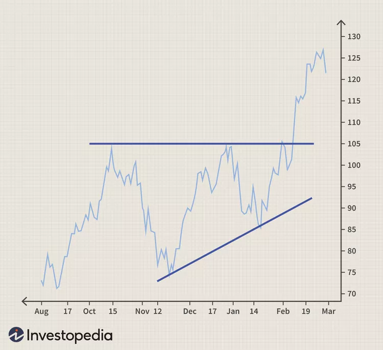 Breakout trading - wykres