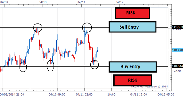 Range Trading - wykres